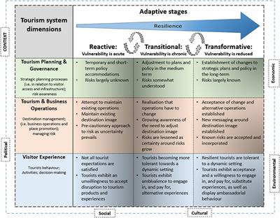 The Tourism Adaptation Classification (TAC) framework: An application to New Zealand's Glacier country